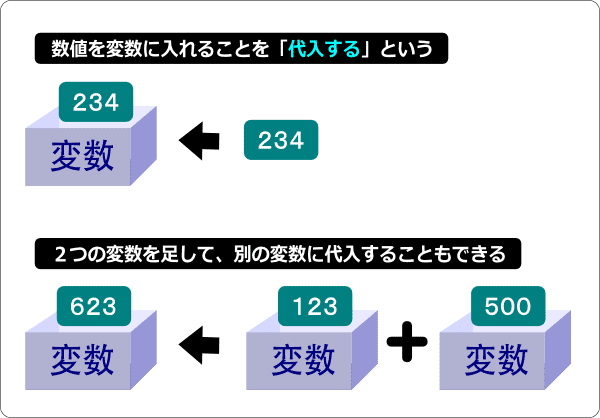 代入とは