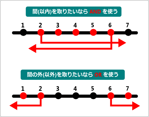 andとorの使い分け