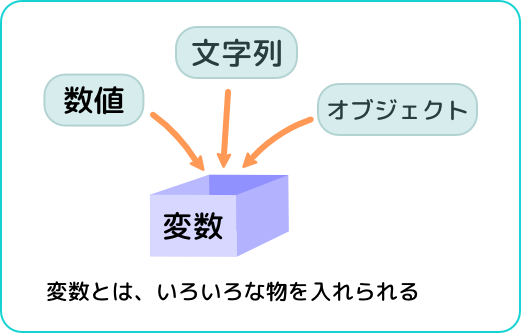 変数とは、色々なものが入れられる