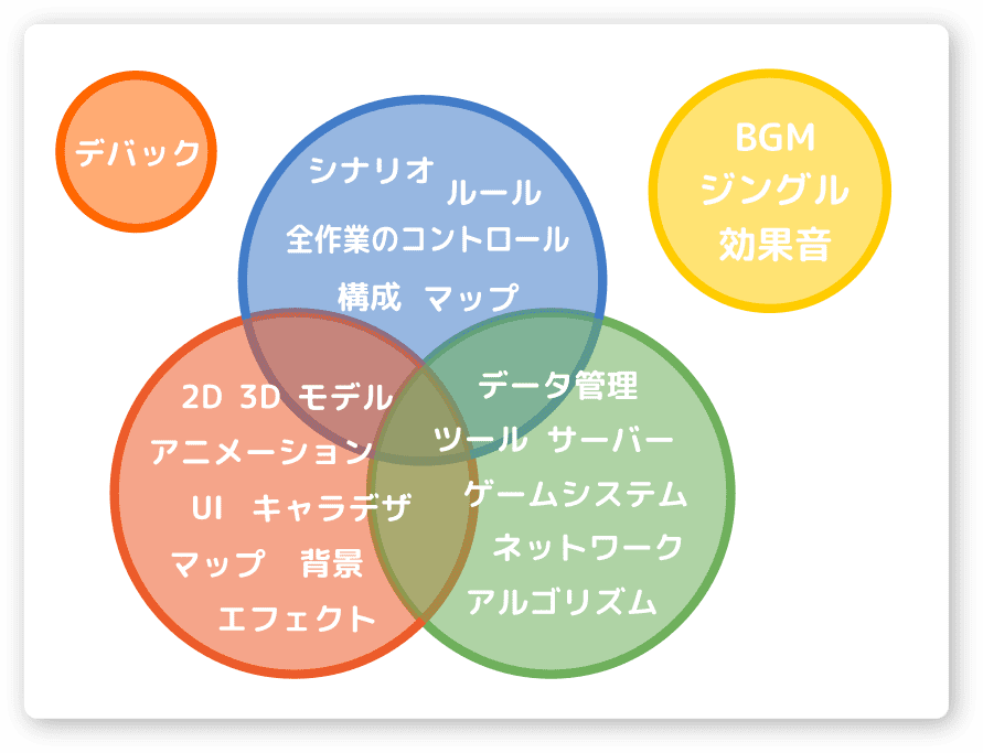 ゲーム作成には沢山のスキルが必要になる