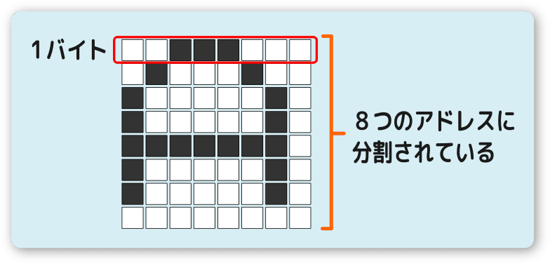 1文字は8バイトで構成されている