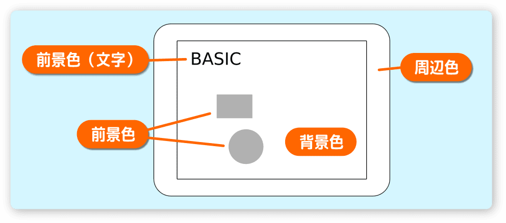 前景色、背景色、周辺色とは