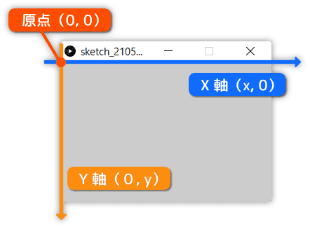 描画の原点は左上にある