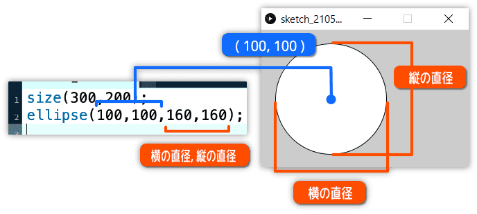 円を描く