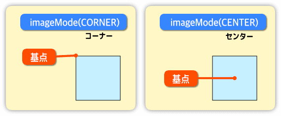 絵の基点の変更方法