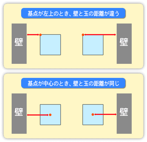 基点により壁との距離が違ってくる