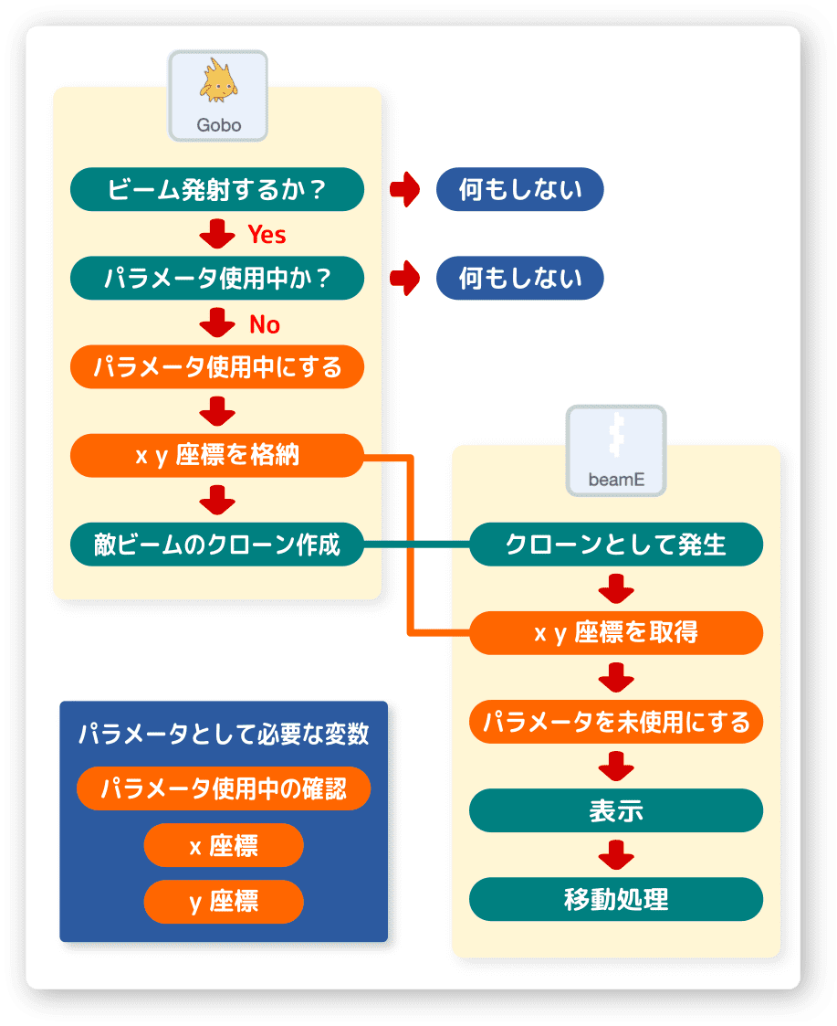 敵とビームの関係。パラメータの受け渡し