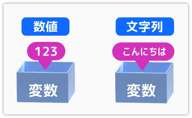 変数には数値や文字列を入れられる