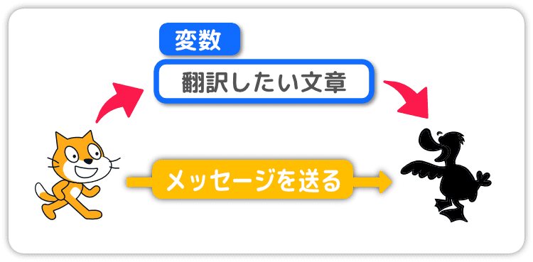 ２つのスプライトで連携を取る