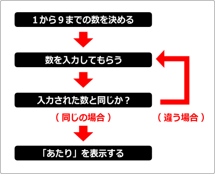 数当てゲームをつくろう Small Basic プログラミングとゲームの杜 数当てゲームをつくろう Small Basic プログラミングとゲームの杜