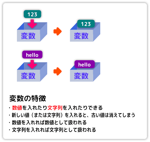 変数とは何か