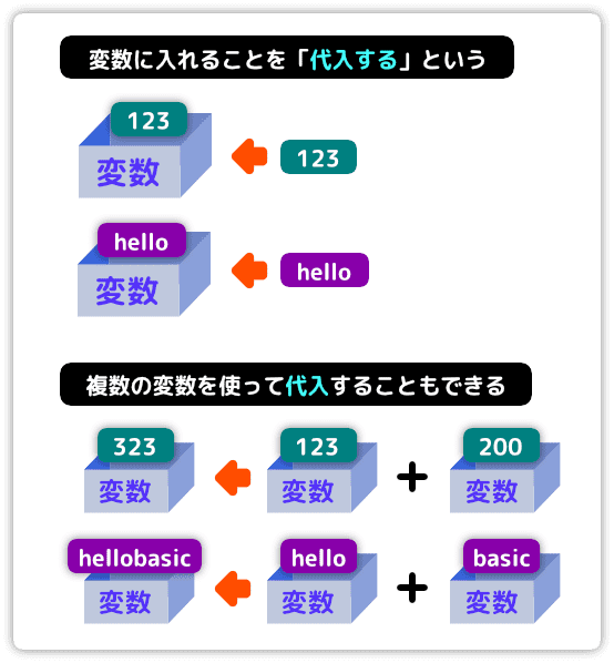 代入とは何か