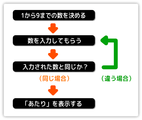 数当てゲームの流れ図