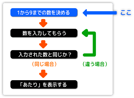 乱数を決める方法