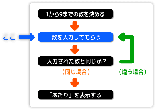 プレイヤーに数を入力してもらう