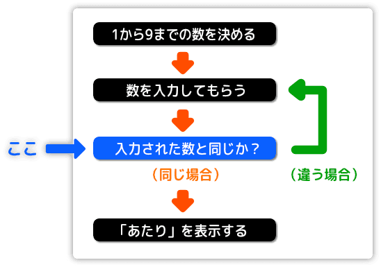 入力された数と乱数が同じか判断する