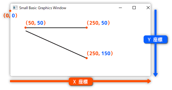 ライン描画の座標について