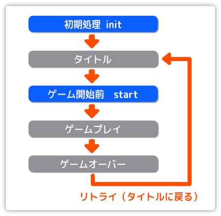 サブルーチンの構成