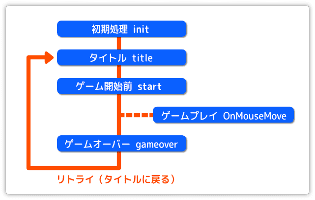 ゲームの流れを作る