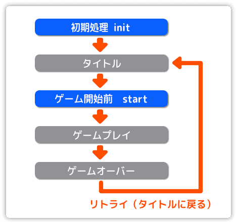 サブルーチンの構成