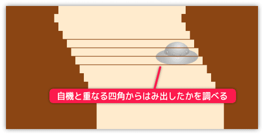 自機と重なる四角からはみ出したかを調べる