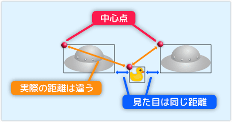 左上中心点は見た目の距離が異なる