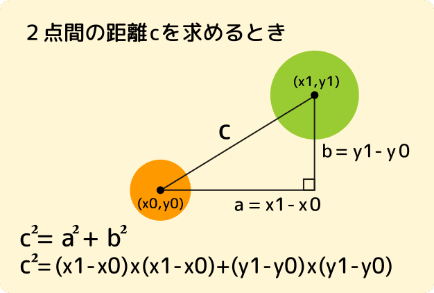 ２点間の距離を求めるとき三平方の定理を使う