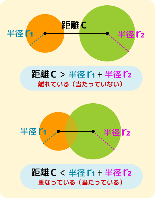 距離と円の半径から重なりを判定する