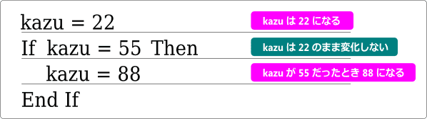 条件式と代入のイコールは違う