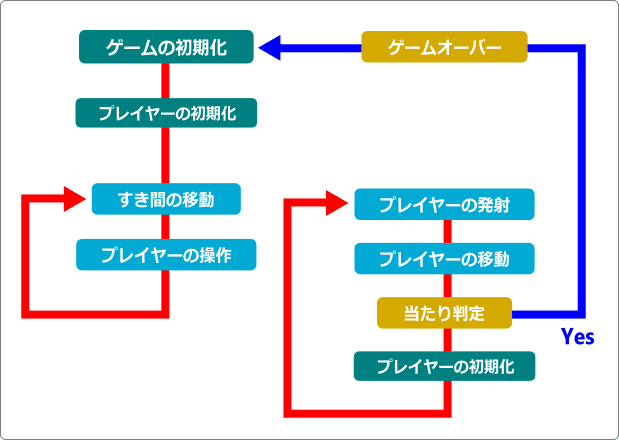 ゲームの流れ