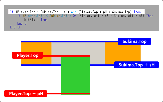 vb ｙ軸の重なりを見ている