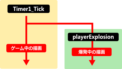 状況によって描画処理を分ける