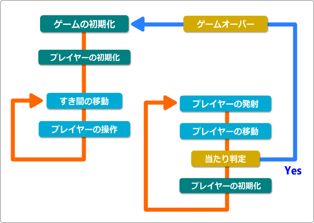 ゲームの流れ