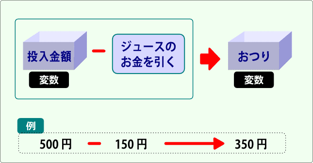 変数が使われるとき