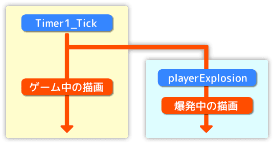 状況によって描画処理を分ける