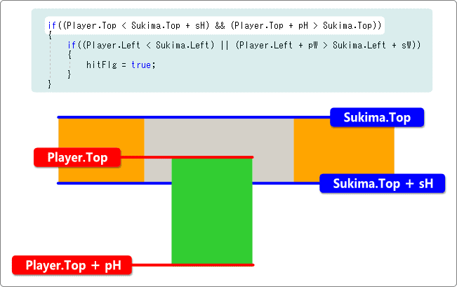 ｙ軸の重なりを判定する