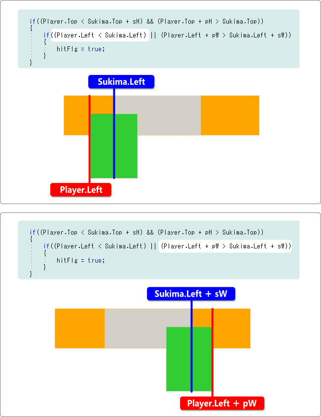 ｘ軸の重なりを判定する