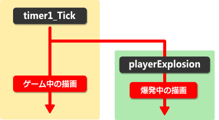 状況によって描画処理を分ける