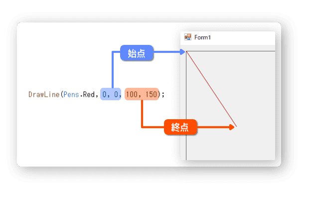 コントロールの左上が基点になる