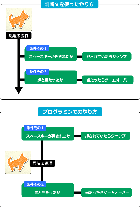 プログラミン 複数の処理を同時に行う