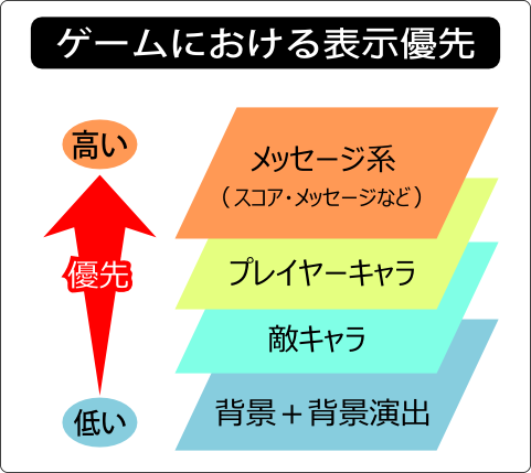 ゲームにおける表示優先