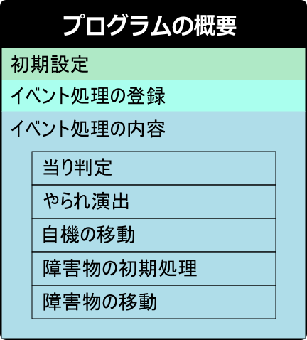 ゲームプログラムの概要の例