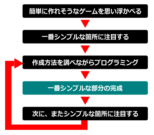 独学でゲームの作り方を覚えた勉強方法