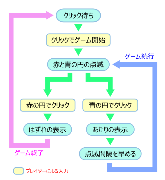 flash ゲームの作り方 ルール作り