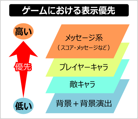 flash as3 表示優先とは何か