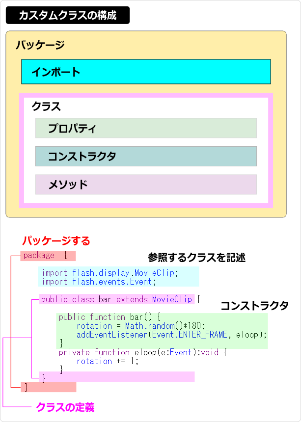 as3 カスタムクラスの構成