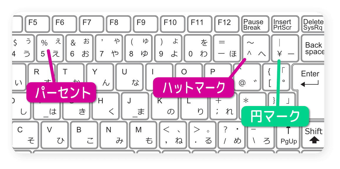 パーセント、円マーク、ハットマーク